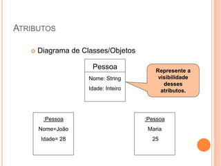 ATRIBUTOS

      Diagrama de Classes/Objetos

                      Pessoa             Represente a
                     Nome: String         visibilidade
                                            desses
                     Idade: Inteiro        atributos.




        :Pessoa                       :Pessoa
       Nome=João                       Maria
       Idade= 28                        25
 
