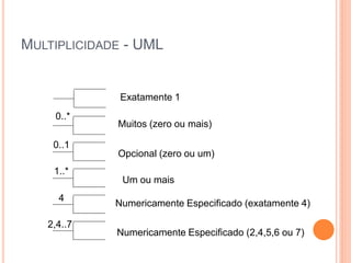 MULTIPLICIDADE - UML


              Exatamente 1
    0..*
             Muitos (zero ou mais)

    0..1
             Opcional (zero ou um)
    1..*
              Um ou mais
     4
             Numericamente Especificado (exatamente 4)

   2,4..7
             Numericamente Especificado (2,4,5,6 ou 7)
 