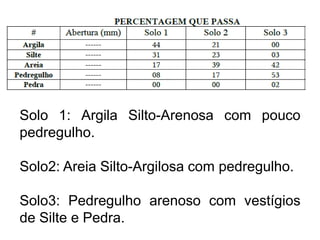 Solo 1: Argila Silto-Arenosa com pouco
pedregulho.
Solo2: Areia Silto-Argilosa com pedregulho.
Solo3: Pedregulho arenoso com vestígios
de Silte e Pedra.
 