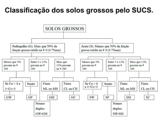 Classificação dos solos grossos pelo SUCS.
 