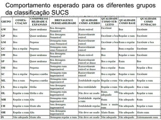 Comportamento esperado para os diferentes grupos
da classificação SUCS
 