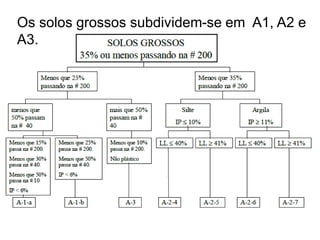 Os solos grossos subdividem-se em A1, A2 e
A3.
 