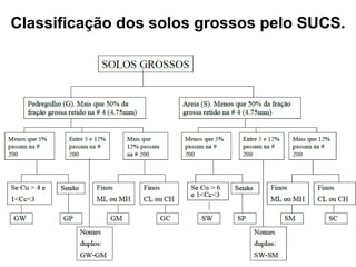 Classificação dos solos grossos pelo SUCS.
 
