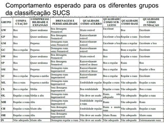 Comportamento esperado para os diferentes grupos
da classificação SUCS
 