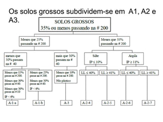 Os solos grossos subdividem-se em A1, A2 e
A3.
 