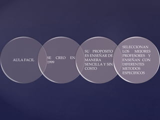 AULA FACIL
SE CREO EN
1999
SU PROPOSITO
ES ENSEÑAR DE
MANERA
SENCILLA Y SIN
COSTO
SELECCIONAN
LOS MEJORES
PROFESORES Y
ENSEÑAN CON
DIFERENTES
METODOS
ESPECIFICOS
 