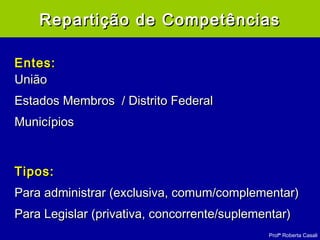 Profª Roberta Casali
Entes:Entes:
UniãoUnião
Estados Membros / Distrito FederalEstados Membros / Distrito Federal
MunicípiosMunicípios
Tipos:Tipos:
Para administrar (exclusiva, comum/complementar)Para administrar (exclusiva, comum/complementar)
Para Legislar (privativa, concorrente/suplementar)Para Legislar (privativa, concorrente/suplementar)
Repartição de CompetênciasRepartição de Competências
 