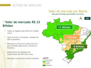 11 Bilhões
4 Bilhões
8 Bilhões
Valor de mercado: R$ 23
Bilhões
 Todos os negócios são feitos em rodada
única;
 Uma vez feita a transação, validade da
CRA é perpétua;
 Base para o cálculo é o preço da terra
por atividade (agricultura, pecuária e
floresta);
 Áreas dentro de Unidades de
Conservação são 20% mais caras;
 Mercado é restrito aos limites estaduais
Valor de mercado por Bioma
Mercado limitado aos estados (com UCs)
ESTUDO DE MERCADO
 