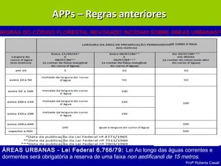 Profª Roberta Casali
APPs – Regras anterioresAPPs – Regras anteriores
ÁREAS URBANAS - Lei Federal 6.766/79: Lei Ao longo das águas correntes e
dormentes será obrigatória a reserva de uma faixa non aedificandi de 15 metros.
REGRAS DO CÓDIGO FLORESTAL REVOGADO INCIDIAM SOBRE ÁREAS URBANAS?
DE CURSO D´ÁGUA
 