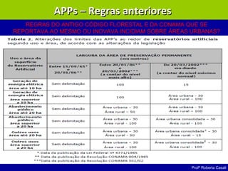 Profª Roberta Casali
APPs – Regras anterioresAPPs – Regras anteriores
REGRAS DO ANTIGO CÓDIGO FLORESTAL E DA CONAMA QUE SE
REPORTAVA AO MESMO OU INOVAVA INCIDIAM SOBRE ÁREAS URBANAS?
 