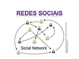 Imagem:
Rede
social
/
Thor4bp
/
Creative
Commons
Attribution-
Share
Alike
3.0
Unported.
 