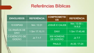 Referências Bíblicas
ENVOLVIDOS REFERÊNCIA
COMPROMETID
OS
REFERÊNCIA
10 ESPIAS Nm: 13:31 JOSUÉ E CALEB
Nm: 13:30 –
14:8,9
OS IRMÃOS DE
DAVI
1 Sm 17:10,11 DAVI 1 Sm 17:45,46
O EXÉRCITO DE
GIDEÃO
Jz 7:1-7
300 HOMENS
DE GIDEÃO
Jz 7:7
PAULO At 20. 17-24
 