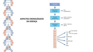 ASPECTOS CRONOLÓGICOS
DA DOENÇA
 