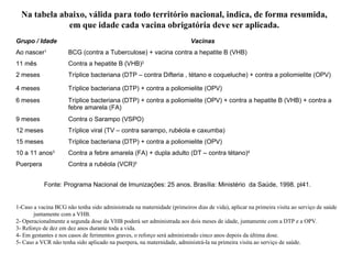 Na tabela abaixo, válida para todo território nacional, indica, de forma resumida,
em que idade cada vacina obrigatória deve ser aplicada.
Grupo / Idade Vacinas
Ao nascer1
BCG (contra a Tuberculose) + vacina contra a hepatite B (VHB)
11 mês Contra a hepatite B (VHB)2
2 meses Tríplice bacteriana (DTP – contra Difteria , tétano e coqueluche) + contra a poliomielite (OPV)
4 meses Tríplice bacteriana (DTP) + contra a poliomielite (OPV)
6 meses Tríplice bacteriana (DTP) + contra a poliomielite (OPV) + contra a hepatite B (VHB) + contra a
febre amarela (FA)
9 meses Contra o Sarampo (VSPO)
12 meses Tríplice viral (TV – contra sarampo, rubéola e caxumba)
15 meses Tríplice bacteriana (DTP) + contra a poliomielite (OPV)
10 a 11 anos3
Contra a febre amarela (FA) + dupla adulto (DT – contra tétano)4
Puerpera Contra a rubéola (VCR)5
Fonte: Programa Nacional de Imunizações: 25 anos. Brasília: Ministério da Saúde, 1998. pl41.
1-Caso a vacina BCG não tenha sido administrada na maternidade (primeiros dias de vida), aplicar na primeira visita ao serviço de saúde
juntamente com a VHB.
2- Operacionalmente a segunda dose da VHB poderá ser administrada aos dois meses de idade, juntamente com a DTP e a OPV.
3- Reforço de dez em dez anos durante toda a vida.
4- Em gestantes e nos casos de ferimentos graves, o reforço será administrado cinco anos depois da última dose.
5- Caso a VCR não tenha sido aplicado na puerpera, na maternidade, administrá-la na primeira visita ao serviço de saúde.
 