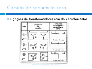 Circuito de sequência zero
UFPR- Universidade Federal do Paraná
 Ligações de transformadores com dois enrolamentos
 