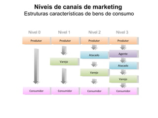 Níveis de canais de marketing  Estruturas características de bens de consumo Produtor Consumidor Nivel 0 Atacado Produtor Consumidor Varejo Nivel 2 Atacado Produtor Consumidor Varejo Agente Nivel 3 Produtor Consumidor Nivel 1 Varejo 