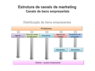 Estrutura de canais de marketing  Canais de bens empresariais Atacadistas  Produtores Cliente – usuário empresarial Filiais de venda do fabricante Agente Agentes de vendas Vendedores da companhia Atacadistas  Atacadistas  Distribuição de bens empresariais 