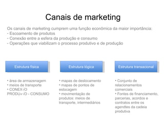 Canais de marketing Estrutura física área de armazenagem meios de transporte CONEXÃO  PRODUÇÃO - CONSUMO Estrutura lógica mapas de deslocamento mapas de pontos de estocagem movimentação de produtos: meios de transporte, intermediários Estrutura transacional Conjunto de relacionamentos comerciais Fontes de financiamento, parcerias, acordos e contratos entre os agendtes da cadeia produtiva Os canais de marketing cumprem uma função econômica da maior importância: Escoamento de produtos  Conexão entre a esfera da produção e consumo Operações que viabilizam o processo produtivo e de produção 
