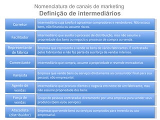 Nomenclatura de canais de marketing  Definição de intermediários Intermediário cuja tarefa é aproximar compradores e vendedores. Não estoca bens, não financia ou assume riscos. Corretor Intermediário que auxilia o processo de distribuição, mas não assume a propriedade dos bens ou negocia o processo de compra ou venda. Facilitador Empresa que representa e vende os bens de vários fabricantes. É contratada pelos fabricantes e não faz parte da sua força de vendas internas. Representante de fábrica Intermediário que compra, assume a propriedade e revende mercadorias Comerciante Empresa que vende bens ou serviços diretamente ao consumidor final para sua pessoal, não empresarial. Varejista Intermediário que procura clientes e negocia em nome de um fabricante, mas não assume propriedade dos bens. Agente de vendas Grupo de pessoas contratadas diretamente por uma empresa para vender seus produtos (bens e/ou serviços) Força de vendas Empresas que vende bens ou serviços comprados para revenda ou uso empresarial. Atacadista (distribuidor) 