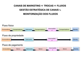 CANAIS DE MARKETING    TROCAS      FLUXOS  GESTÃO ESTRATÉGICA DE CANAIS ↹  MONITORIZAÇÃO DOS FLUXOS Fornecedores Transportadores Fluxo físico Fornecedores Fluxo de propriedade Fornecedores Banco Fluxo de pagamento Fabricante Transportadores Intermediário Transportadores Clientes Fabricante Intermediário Clientes Fabricante Banco Intermediário Banco Clientes 