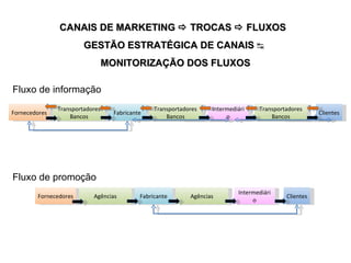 Fornecedores Transportadores Bancos Fluxo de informação CANAIS DE MARKETING    TROCAS      FLUXOS  GESTÃO ESTRATÉGICA DE CANAIS ↹  MONITORIZAÇÃO DOS FLUXOS Fabricante Transportadores Bancos Intermediário Transportadores Bancos Clientes Fornecedores Agências Fabricante Agências Intermediário Clientes Fluxo de promoção 