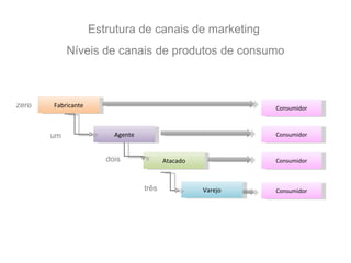 Estrutura de canais de marketing  Níveis de canais de produtos de consumo Fabricante Consumidor zero Agente Consumidor um Atacado Consumidor dois Varejo Consumidor três 