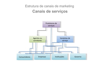 Estrutura de canais de marketing  Canais de serviços Consumidores Agentes ou corretores Produtores de serviços Varejistas de serviço Empresas Instituições Governo 