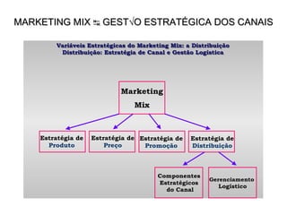 MARKETING MIX  ↹ GESTÃO ESTRATÉGICA DOS CANAIS 