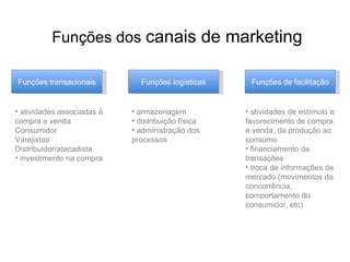Funções dos  canais de marketing Funções transacionais atividades associadas à compra e venda Consumidor Varejistas Distribuidor/atacadista investimento na compra Funções logísticas armazenagem distribuição física administração dos processos Funções de facilitação atividades de estímulo e favorecimento de compra e venda, da produção ao consumo financiamento de transações troca de informações de mercado (movimentos da concorrência, comportamento do consumidor, etc) 