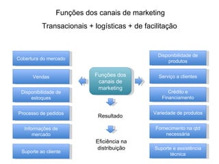 Funções dos canais de marketing Transacionais + logísticas + de facilitação Cobertura do mercado Vendas Disponibilidade de estoques Processo de pedidos Informações de mercado Suporte ao cliente Disponibilidade de produtos Serviço a clientes Crédito e Financiamento Variedade de produtos Fornecimento na qtd necessária Suporte e assistência técnica Funções dos canais de marketing Resultado Eficiência na distribuição 