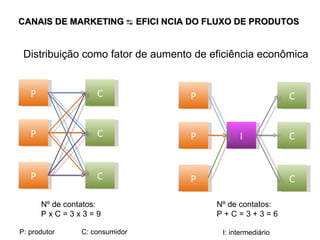 CANAIS DE MARKETING ↹ EFICIÊNCIA DO FLUXO DE PRODUTOS   P C P C P C Nº de contatos: P x C = 3 x 3 = 9 P P P I Nº de contatos: P + C = 3 + 3 = 6 Distribuição como fator de aumento de eficiência econômica P: produtor C: consumidor I: intermediário C C C 