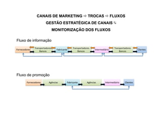 Fluxo de informação
                Transportadores                    Transportadores                       Transportadores 
Fornecedores                        Fabricante                         Intermediário                          Clientes 
                    Bancos                             Bancos                                Bancos 




Fluxo de promoção
         Fornecedores        Agências         Fabricante        Agências         Intermediário    Clientes 
 