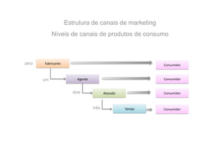 Estrutura de canais de marketing
            Níveis de canais de produtos de consumo



zero   Fabricante                                               Consumidor 



       um                 Agente                                Consumidor 


                        dois               Atacado              Consumidor 



                                    três              Varejo    Consumidor 
 