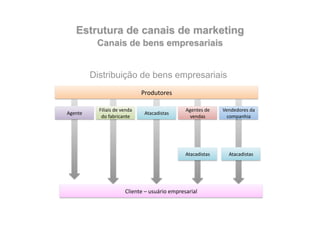 Distribuição de bens empresariais
                                Produtores 

            Filiais de venda                     Agentes de      Vendedores da 
Agente                           Atacadistas  
             do fabricante                         vendas          companhia 




                                                 Atacadistas       Atacadistas  




                        Cliente – usuário empresarial 
 