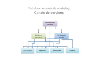 Estrutura de canais de marketing
                Canais de serviços

                              Produtores de 
                                 serviços 




                Agentes ou                     Varejistas de 
                corretores                       serviço 




Consumidores          Empresas           InsRtuições            Governo 
 