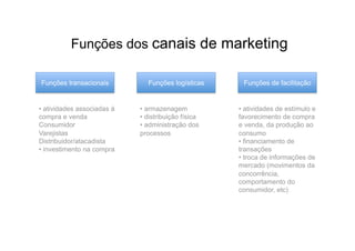 Funções dos canais de marketing

Funções transacionais           Funções logísticas     Funções de facilitação


•  atividades associadas à   •  armazenagem           •  atividades de estímulo e
compra e venda               •  distribuição física   favorecimento de compra
Consumidor                   •  administração dos     e venda, da produção ao
Varejistas                   processos                consumo
Distribuidor/atacadista                               •  financiamento de
•  investimento na compra                             transações
                                                      •  troca de informações de
                                                      mercado (movimentos da
                                                      concorrência,
                                                      comportamento do
                                                      consumidor, etc)
 