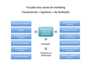 Funções dos canais de marketing
          Transacionais + logísticas + de facilitação


                                               Disponibilidade de
Cobertura do mercado
                                                   produtos


      Vendas               Funções dos         Serviço a clientes
                            canais de
                            marketing
 Disponibilidade de                                Crédito e
     estoques                                   Financiamento


Processo de pedidos                          Variedade de produtos
                            Resultado

   Informações de                             Fornecimento na qtd
       mercado                                    necessária
                           Eficiência na
                           distribuição      Suporte e assistência
 Suporte ao cliente
                                                   técnica
 