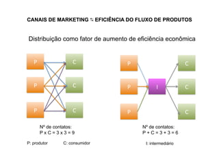 Distribuição como fator de aumento de eficiência econômica


   P                  C           P                        C 


   P                  C           P           I            C 


   P                  C           P                        C 

        Nº de contatos:                Nº de contatos:
        PxC=3x3=9                      P+C=3+3=6

P: produtor       C: consumidor         I: intermediário
 