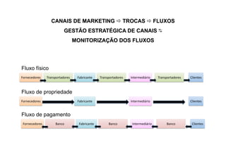 Fluxo físico
Fornecedores     Transportadores    Fabricante     Transportadores    Intermediário     Transportadores    Clientes 



Fluxo de propriedade
Fornecedores                        Fabricante                        Intermediário                        Clientes 



Fluxo de pagamento
 Fornecedores         Banco          Fabricante         Banco          Intermediário         Banco          Clientes 
 