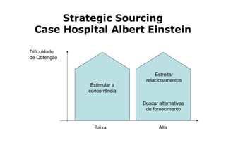 Strategic Sourcing
 Case Hospital Albert Einstein

Dificuldade
de Obtenção


                                  Estreitar
                              relacionamentos
               Estimular a
              concorrência

                             Buscar alternativas
                              de fornecimento


                Baixa               Alta
 