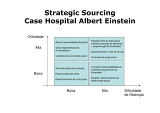Strategic Sourcing
Case Hospital Albert Einstein

Criticidade
                                              Sinergia entre as áreas para
              Buscar oportunidades de ganho
                                              melhorar previsão de demanda
                                              = programação do fornecedor
     Alta     Evitar dependência dos
              Fornecedores
                                              Direcionamento: nível de serviço
              Contratos de cuto-médio prazo
                                              Contratos de longo prazo



                                              Transferir responsabilidade do
              Automatização das compras
                                              controle do suprimento ao
                                              fornecedor
    Baixa     Padronização dos itens
                                              Estreitar relacionamento de
              Relacionamento de curto prazo
                                              médio-longo prazo



                        Baixa                           Alta                     Dificuldade
                                                                                 de Obtenção
 