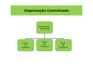 Organização Centralizada




            Departamento
             de Compras




              Grupo
 Grupo                       Grupo
                de
  de                          de
             Compras II
Compras I                  Compras III
 
