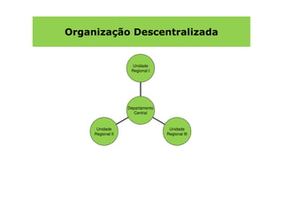 Organização Descentralizada


                     Unidade
                    Regional I




                   Departamento
                     Central



      Unidade                      Unidade
     Regional II                  Regional III
 