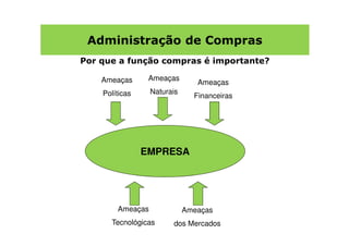 Administração de Compras
Por que a função compras é importante?

    Ameaças      Ameaças
                                Ameaças
    Políticas     Naturais
                               Financeiras




                EMPRESA




        Ameaças              Ameaças
      Tecnológicas      dos Mercados
 
