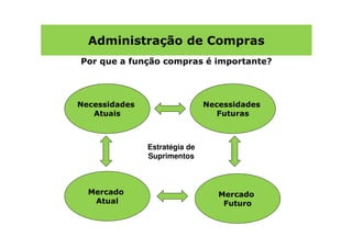 Administração de Compras
Por que a função compras é importante?




Necessidades                   Necessidades
   Atuais                         Futuras



               Estratégia de
               Suprimentos



  Mercado                         Mercado
   Atual                           Futuro
 