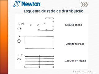 Prof.: William Xavier d’Alcântara
Esquema de rede de distribuição
 