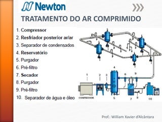 Prof.: William Xavier d’Alcântara
TRATAMENTO DO AR COMPRIMIDO
 