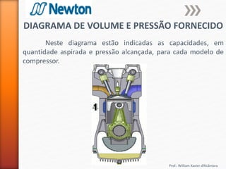 Prof.: William Xavier d’Alcântara
DIAGRAMA DE VOLUME E PRESSÃO FORNECIDO
Neste diagrama estão indicadas as capacidades, em
quantidade aspirada e pressão alcançada, para cada modelo de
compressor.
 