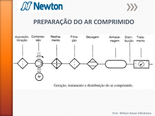 Prof.: William Xavier d’Alcântara
PREPARAÇÃO DO AR COMPRIMIDO
 