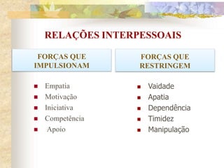 RELAÇÕES INTERPESSOAIS
FORÇAS QUE
IMPULSIONAM
 Empatia
 Motivação
 Iniciativa
 Competência
 Apoio
FORÇAS QUE
RESTRINGEM
 Vaidade
 Apatia
 Dependência
 Timidez
 Manipulação
 
